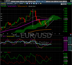 EUR-USD May31 2011 trying to break up the MA50 dayly chart